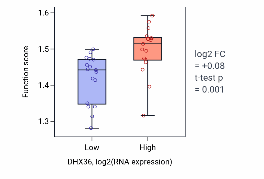 Box plot of Positive regulation of mRNA processing in DHX36-low vs DHX36-high samples in KIDNEY.