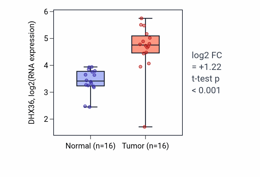 Tumor-vs-normal expression box plot for DHX36 in HNSC.