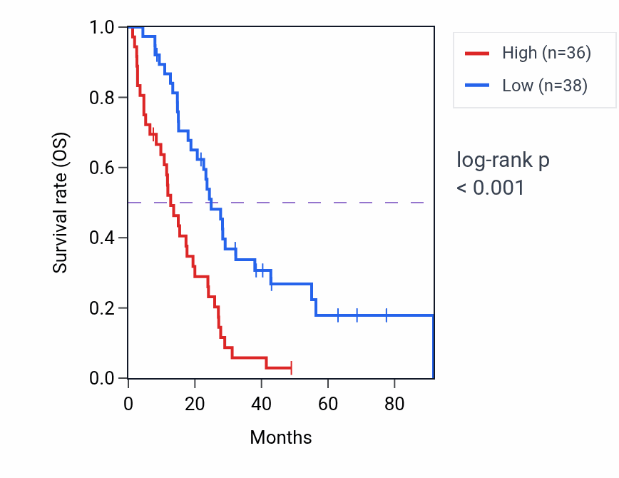 Kaplan&ndash;Meier survival curve for DHX37 RNA expression in MESO: high vs low expression groups.