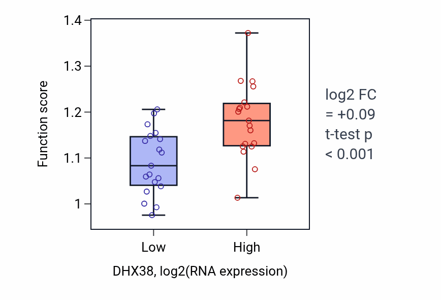 Box plot of Viral transcription in DHX38-low vs DHX38-high samples in BONE.