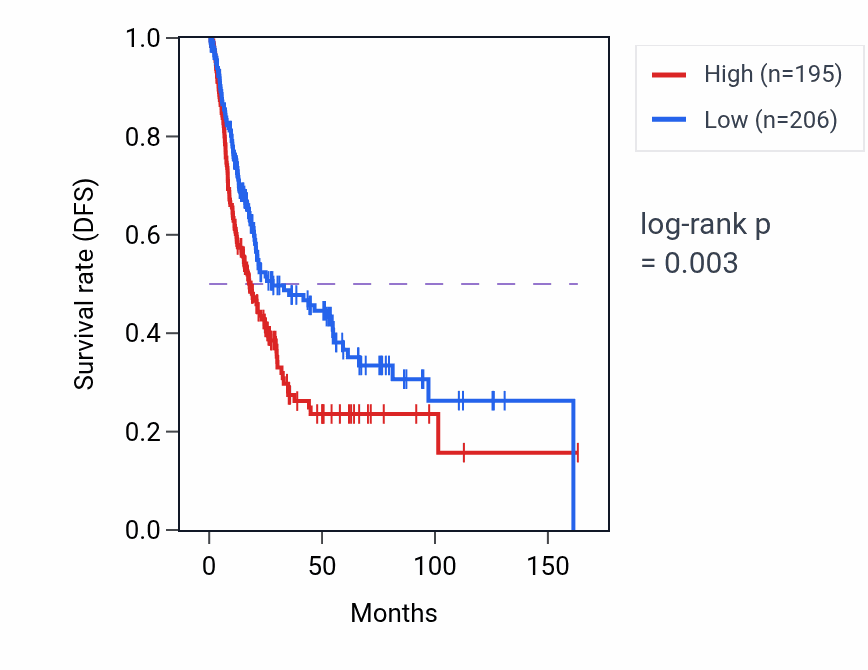 Kaplan&ndash;Meier survival curve for DHX38 RNA expression in BLCA: high vs low expression groups.