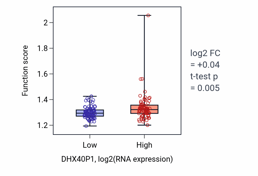 Box plot of Membrane fission in DHX40P1-low vs DHX40P1-high samples in ESCA.