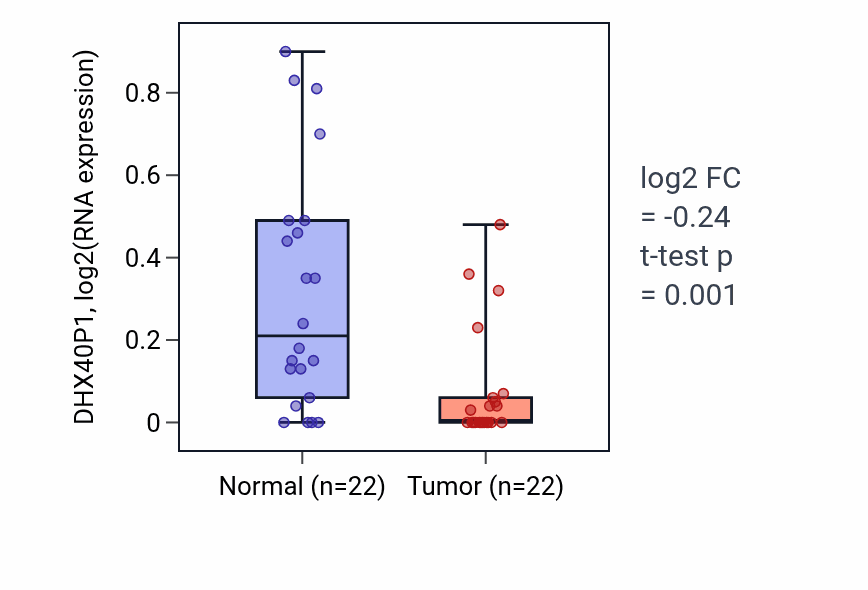 Tumor-vs-normal expression box plot for DHX40P1 RNA in KICH.