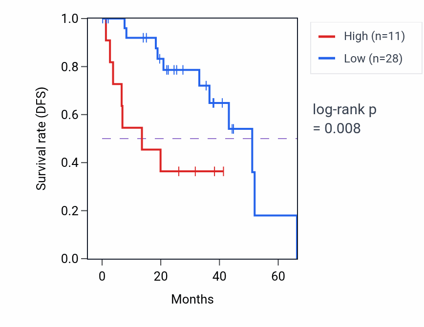 Kaplan&ndash;Meier survival curve for DHX40P1 RNA-high vs -low samples in UVM.