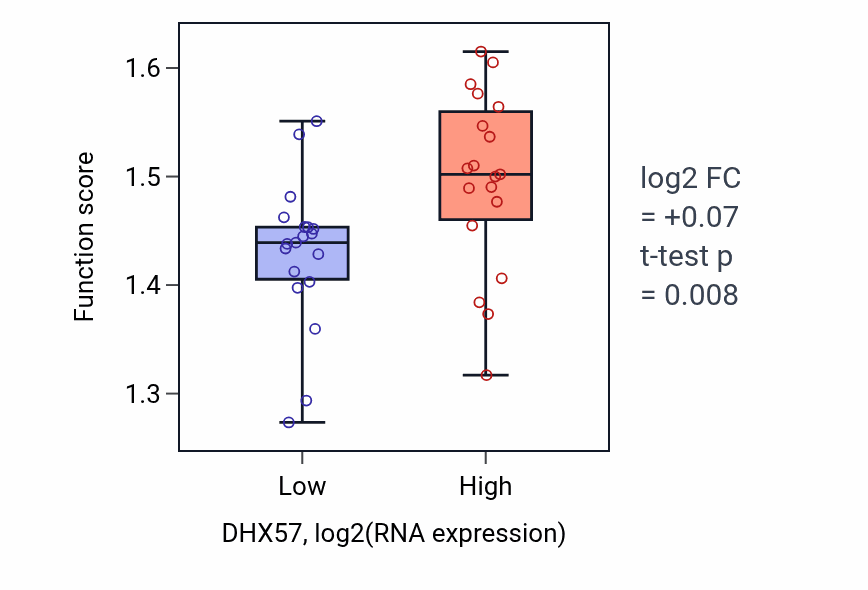 Box plot of RNA localization in DHX57-low vs DHX57-high samples in BONE.