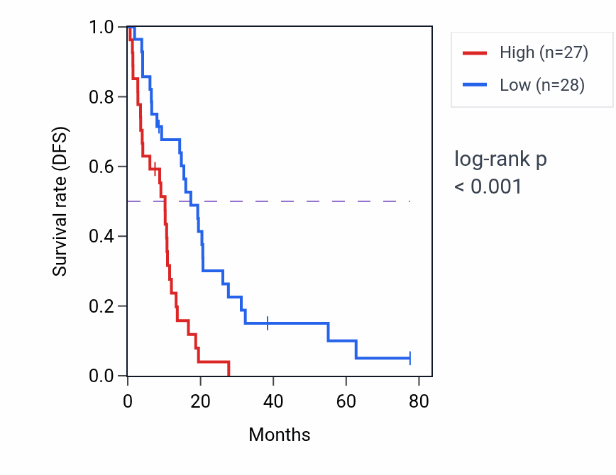 Kaplan&ndash;Meier survival curve for DHX57 RNA expression in MESO: high vs low expression groups.
