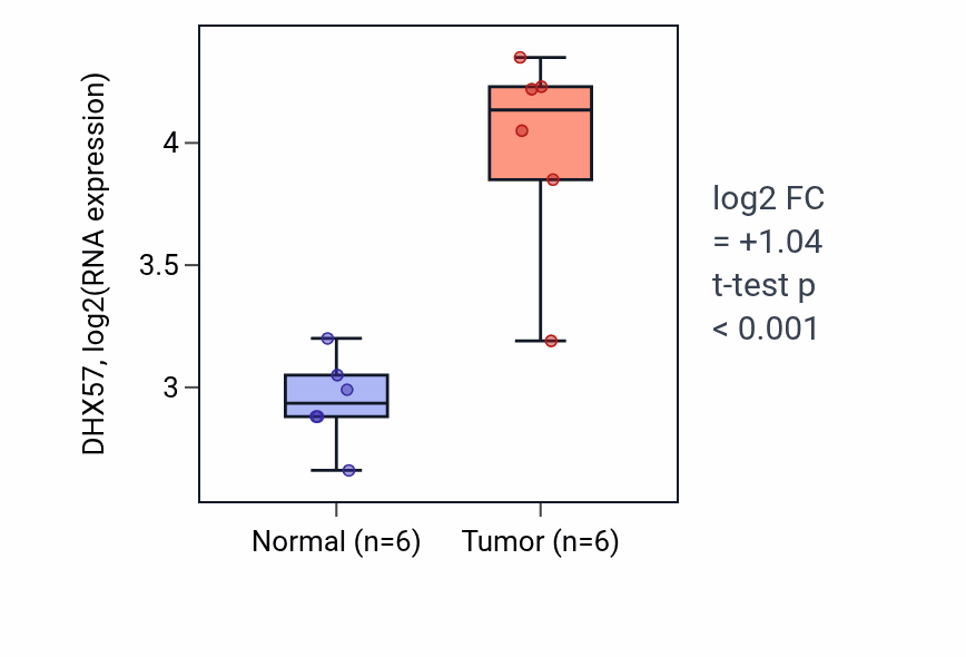 Tumor-vs-normal expression box plot for DHX57 in LUAD.