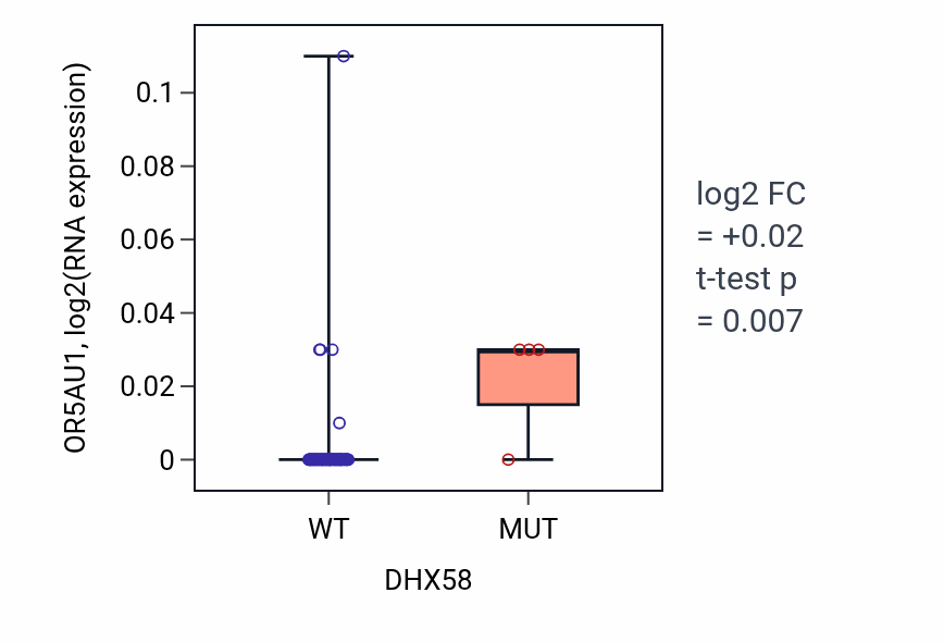 Box plot of OR5AU1 in DHX58-low vs DHX58-high samples in LUNG_NSCLC_LUAD.