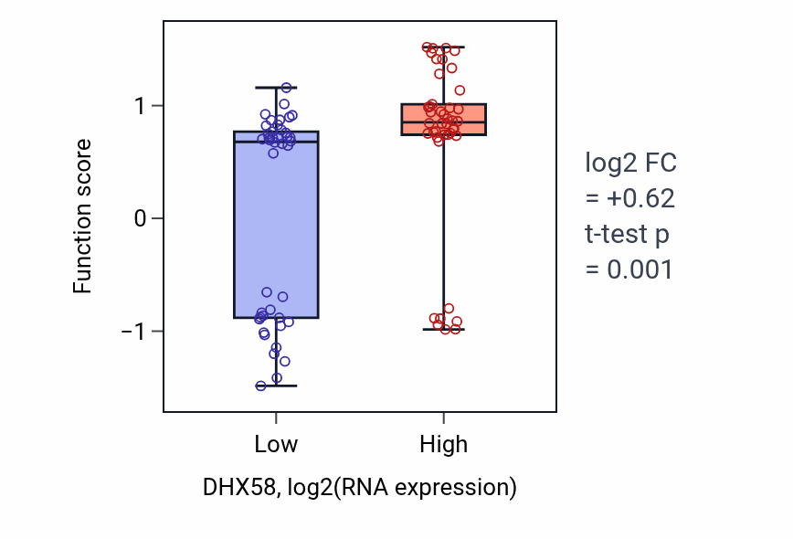 Box plot of Negative regulation of IP-10 production in DHX58-low vs DHX58-high samples in CNS.