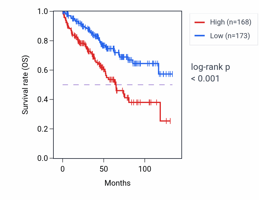 Kaplan&ndash;Meier survival curve for DHX58 RNA expression in KIRC: high vs low expression groups.