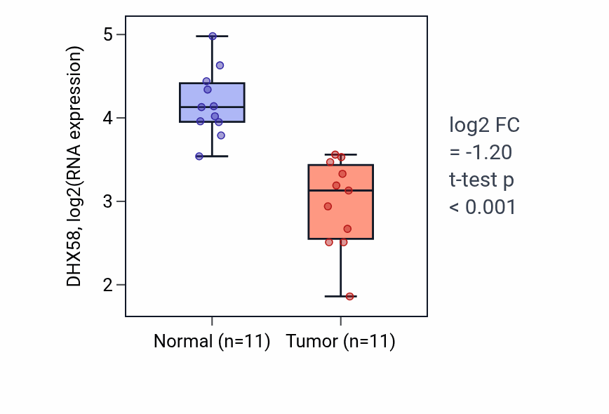 Tumor-vs-normal expression box plot for DHX58 in KICH.