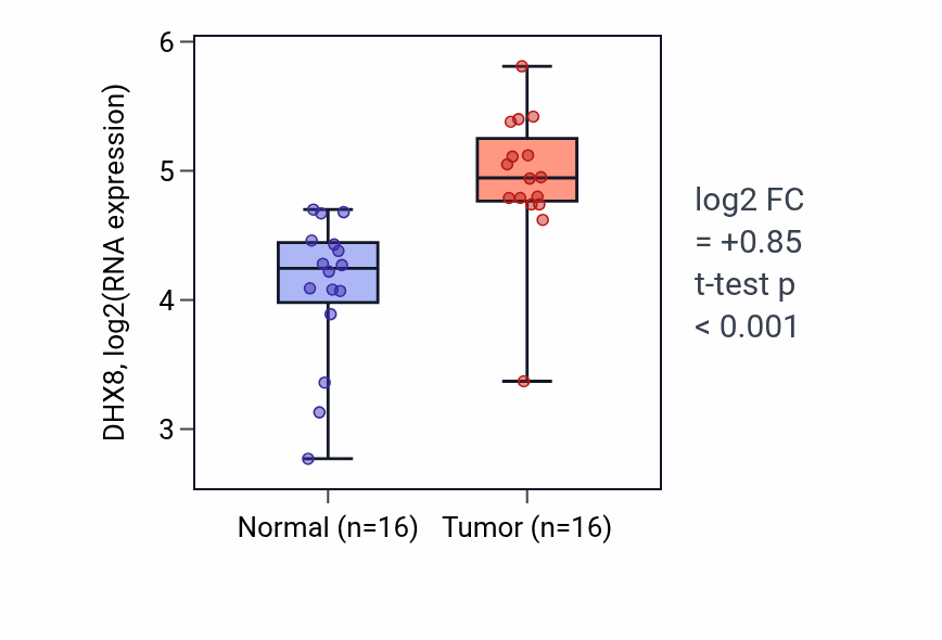 Tumor-vs-normal expression box plot for DHX8 in HNSC.