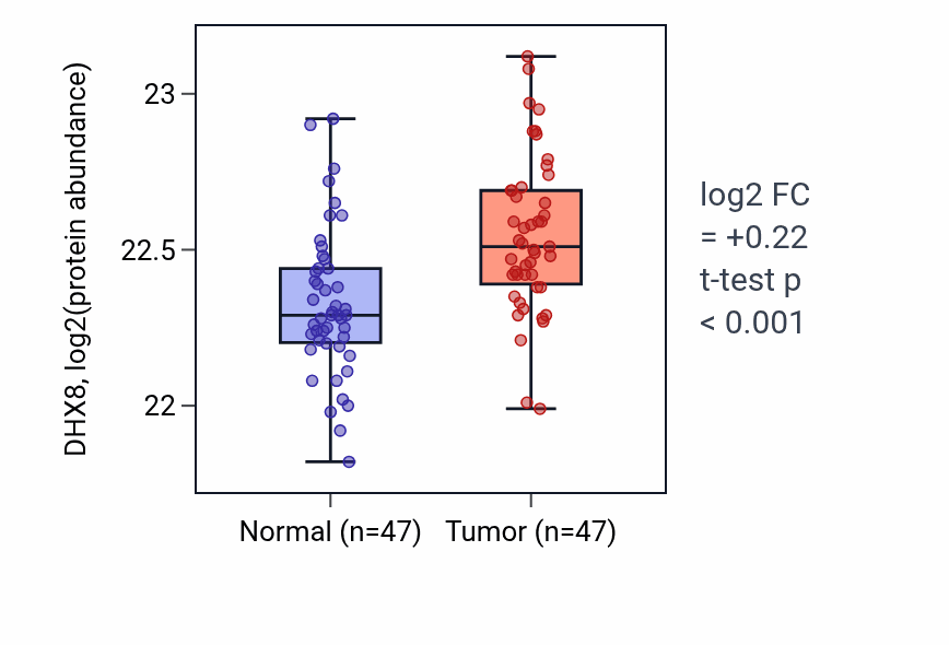 Tumor-vs-normal mass-spec protein box plot for DHX8 in COAD.