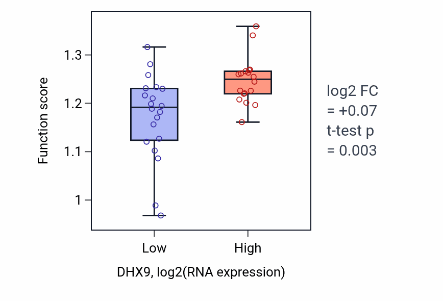 Box plot of Mitotic DNA integrity checkpoint signaling in DHX9-low vs DHX9-high samples in BONE.