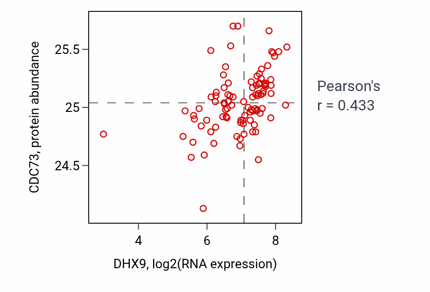 Per-sample scatter of DHX9 vs CDC73 in UCEC (Pearson r = 0.43).