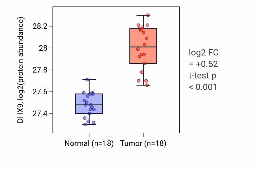 Tumor-vs-normal mass-spec protein box plot for DHX9 in COAD.