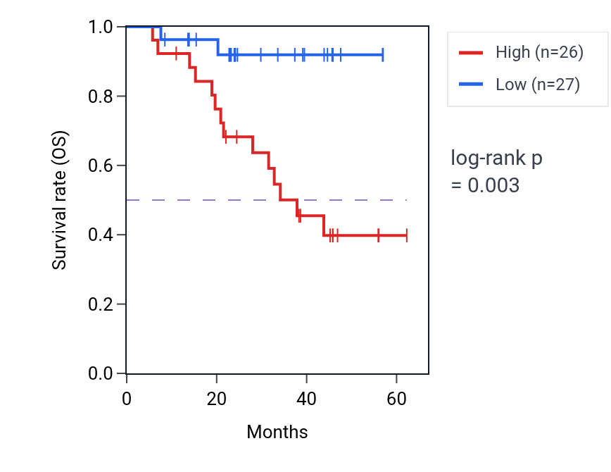 Kaplan&ndash;Meier survival curve for DHX9 mass-spec protein-high vs -low samples in HNSC.
