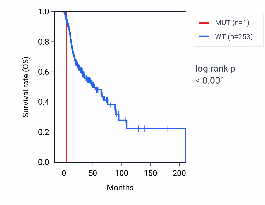 Kaplan&ndash;Meier survival curve for DHX9 mutant vs wild-type samples in HNSC.