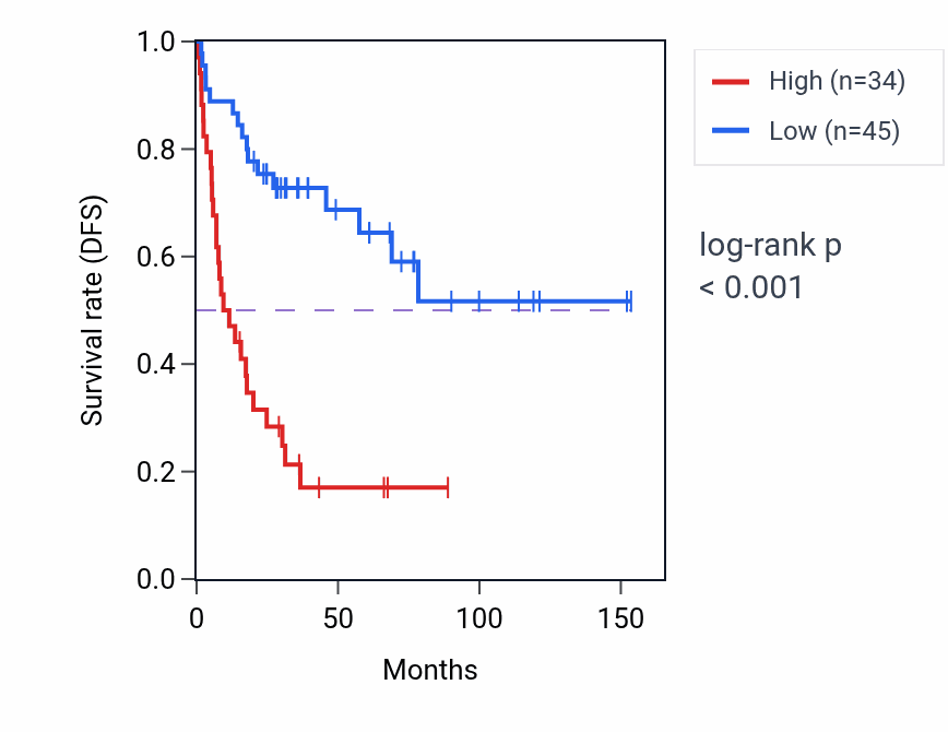Kaplan&ndash;Meier survival curve for DHX9P1 RNA expression in ACC: high vs low expression groups.