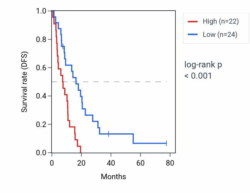 Kaplan&ndash;Meier survival curve for DIABLO RNA expression in MESO: high vs low expression groups.
