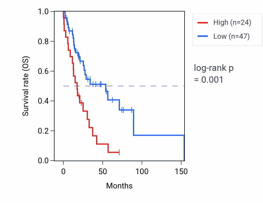 Kaplan&ndash;Meier survival curve for DIAPH1-AS1 RNA expression in HNSC: high vs low expression groups.