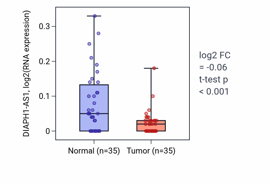Tumor-vs-normal expression box plot for DIAPH1-AS1 in LUSC.