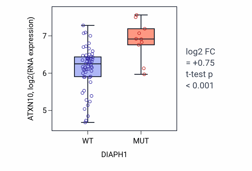 Box plot of ATXN10 in DIAPH1-low vs DIAPH1-high samples in SKIN.