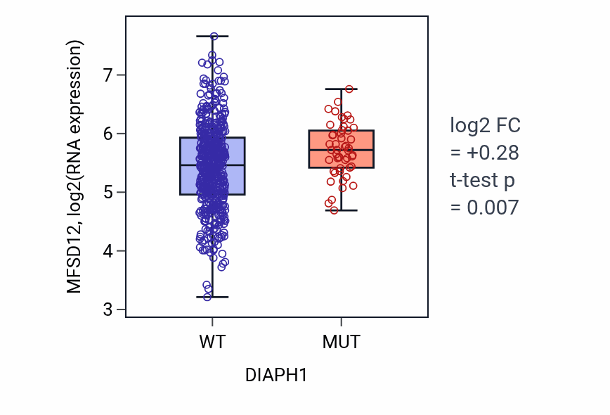 Box plot of MFSD12 in DIAPH1-low vs DIAPH1-high samples in UCEC.