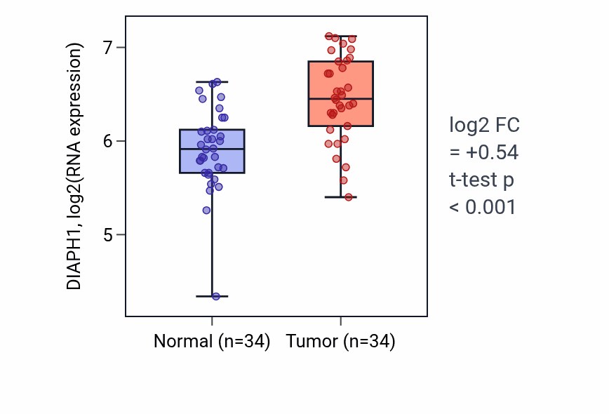 Tumor-vs-normal expression box plot for DIAPH1 in COAD.