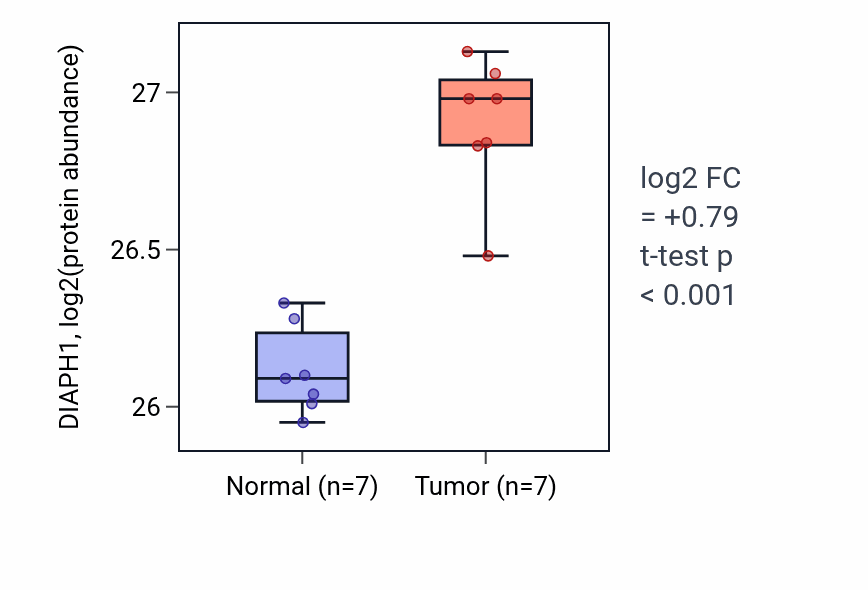 Tumor-vs-normal mass-spec protein box plot for DIAPH1 in CCRCC.