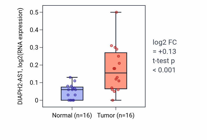 Tumor-vs-normal expression box plot for DIAPH2-AS1 in THCA.
