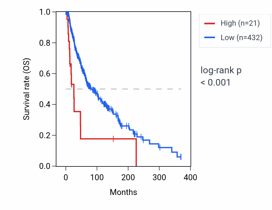 Kaplan&ndash;Meier survival curve for DIAPH3-AS1 RNA expression in SKCM: high vs low expression groups.