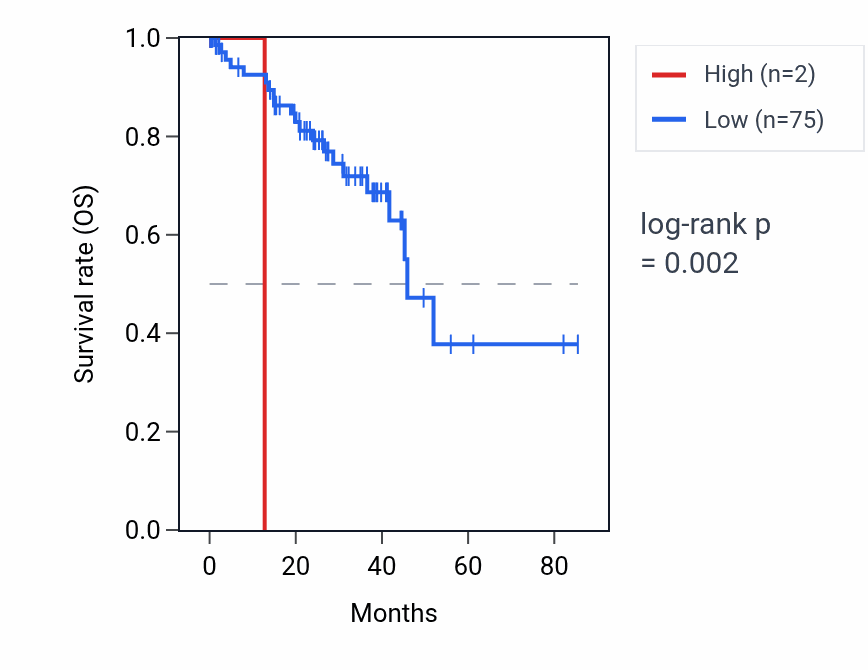 Kaplan&ndash;Meier survival curve for DIAPH3-AS2 RNA expression in UVM: high vs low expression groups.