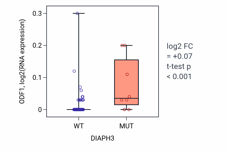 Box plot of ODF1 in DIAPH3-low vs DIAPH3-high samples in BLOOD_Leukemia.