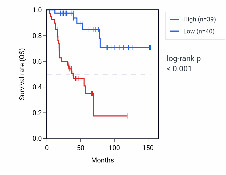 Kaplan&ndash;Meier survival curve for DIAPH3 RNA expression in ACC: high vs low expression groups.