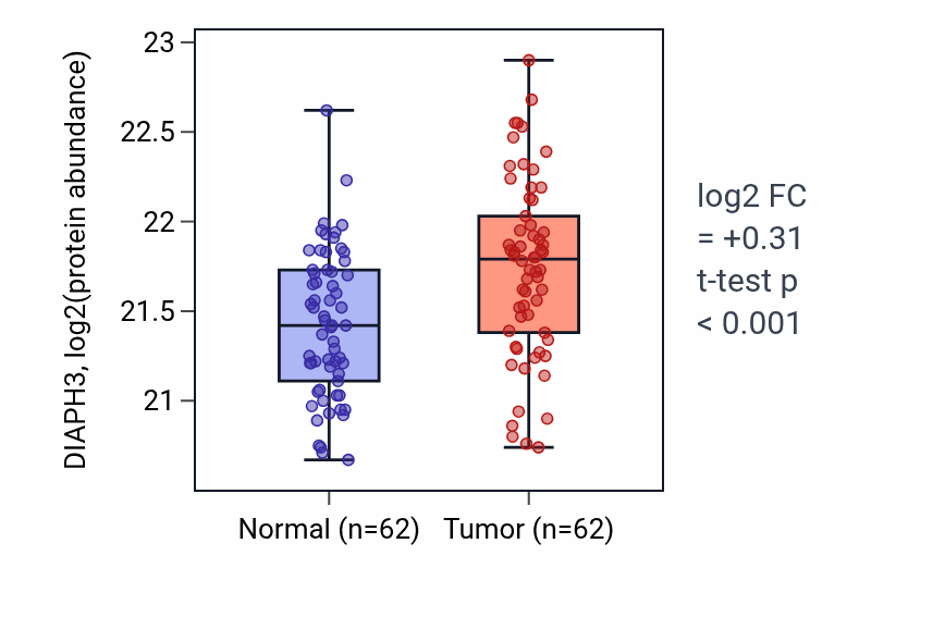 Tumor-vs-normal mass-spec protein box plot for DIAPH3 in HNSC.