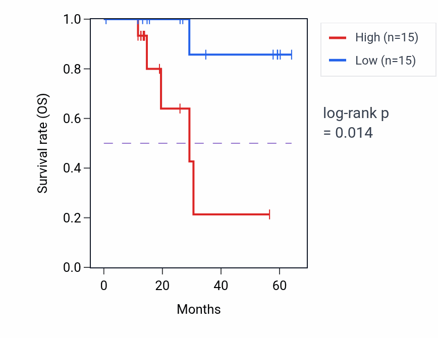 Kaplan&ndash;Meier survival curve for DIAPH3 mass-spec protein-high vs -low samples in LUAD.