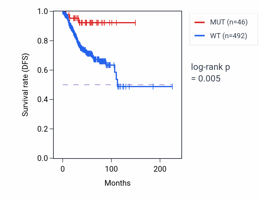 Kaplan&ndash;Meier survival curve for DIAPH3 mutant vs wild-type samples in UCEC.