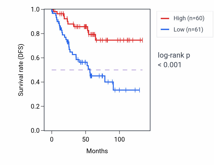 Kaplan&ndash;Meier survival curve for DICER1 RNA expression in KIRC: high vs low expression groups.