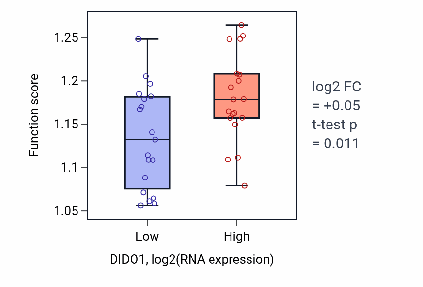 Box plot of Regulatory ncRNA-mediated gene silencing in DIDO1-low vs DIDO1-high samples in BONE.