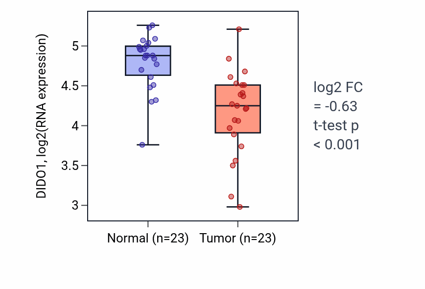 Tumor-vs-normal expression box plot for DIDO1 in THCA.