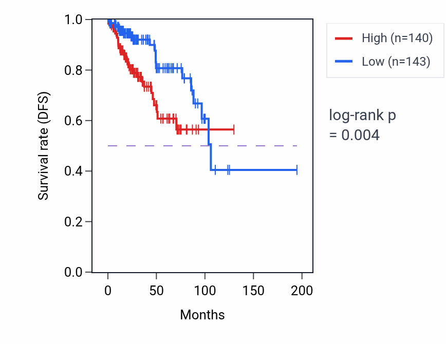 Kaplan&ndash;Meier survival curve for DIMT1 RNA expression in KIRP: high vs low expression groups.
