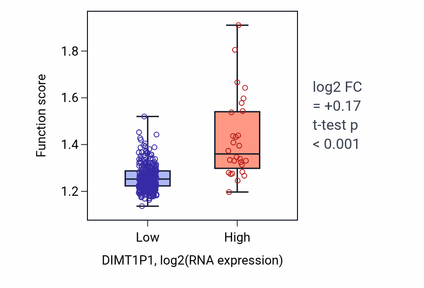 Box plot of DNA-templated transcription elongation in DIMT1P1-low vs DIMT1P1-high samples in STAD.