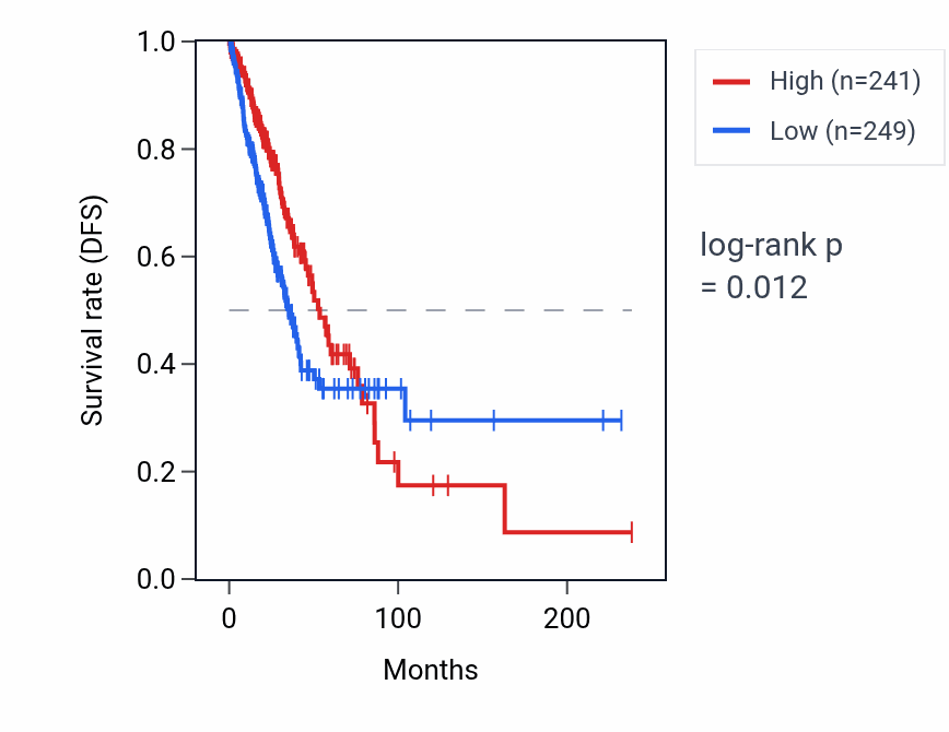 Kaplan&ndash;Meier survival curve for DIO1 RNA expression in LUAD: high vs low expression groups.