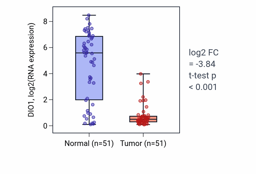 Tumor-vs-normal expression box plot for DIO1 in KIRC.