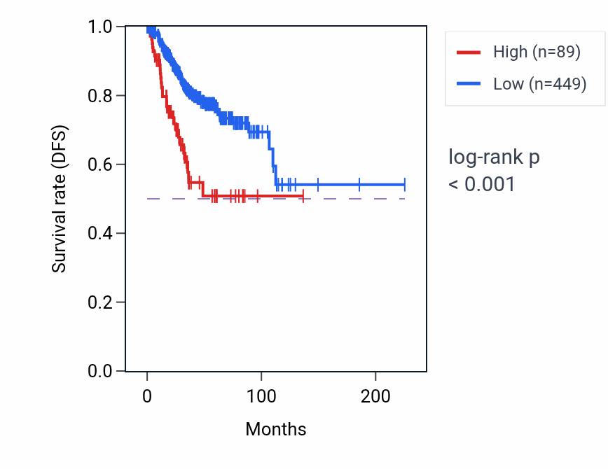 Kaplan&ndash;Meier survival curve for DIO2-AS1 RNA expression in UCEC: high vs low expression groups.