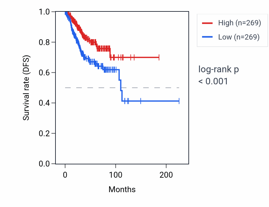 Kaplan&ndash;Meier survival curve for DIO2 RNA expression in UCEC: high vs low expression groups.