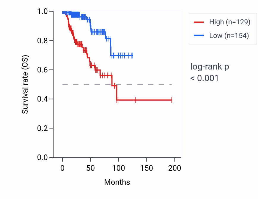 Kaplan&ndash;Meier survival curve for DIO3 RNA expression in KIRP: high vs low expression groups.