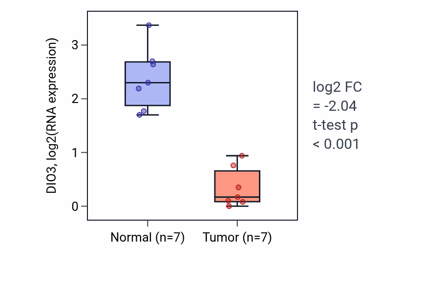 Tumor-vs-normal expression box plot for DIO3 in BLCA.