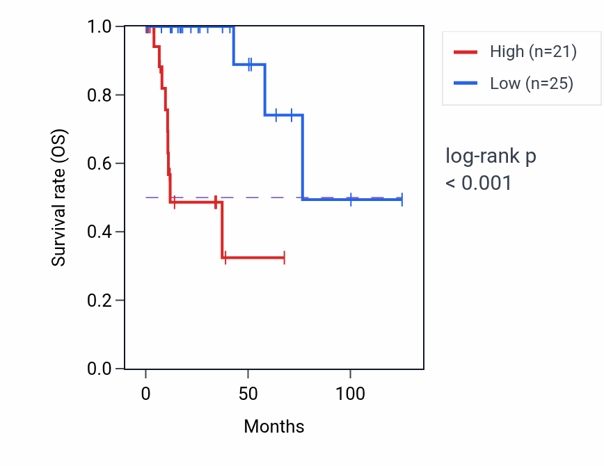 Kaplan&ndash;Meier survival curve for DIO3OS RNA expression in KIRP: high vs low expression groups.